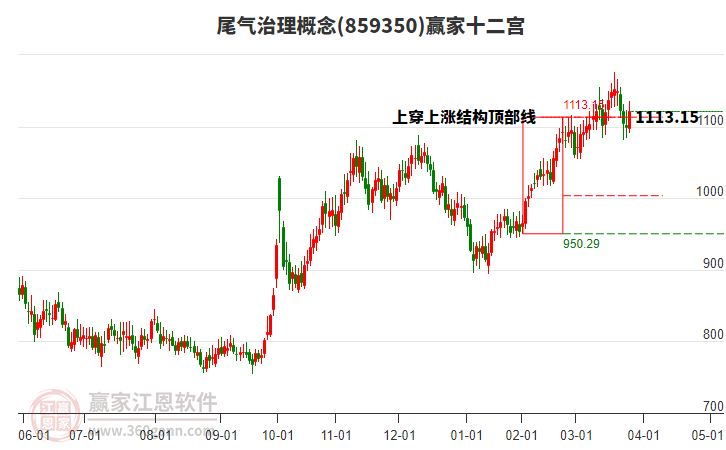 859350尾氣治理贏家十二宮工具