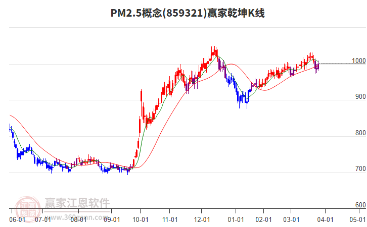 859321PM2.5贏家乾坤K線工具