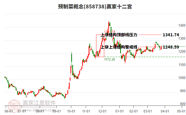 858738預(yù)制菜贏家十二宮工具
