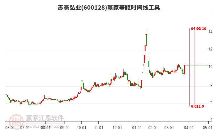 600128蘇豪弘業(yè)等距時間周期線工具