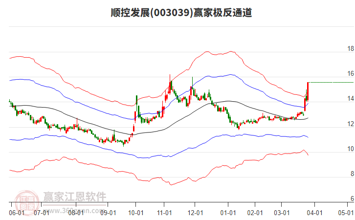 003039順控發(fā)展贏家極反通道工具