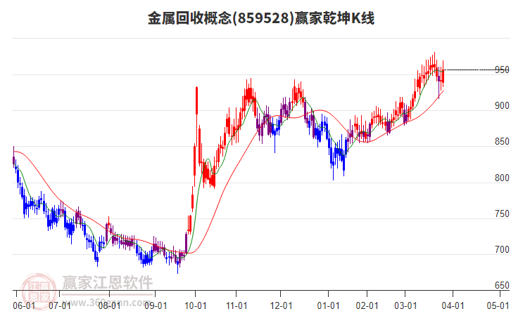859528金屬回收贏家乾坤K線工具