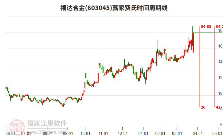 603045福達(dá)合金費(fèi)氏時(shí)間周期線工具