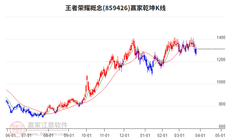 859426王者榮耀贏家乾坤K線工具