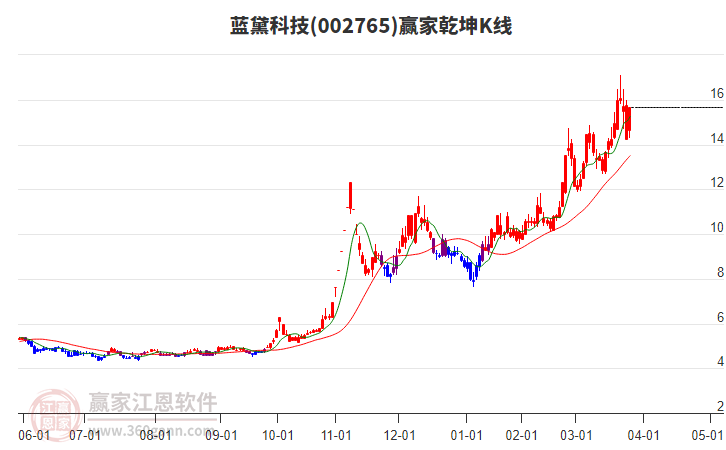 002765藍(lán)黛科技贏家乾坤K線工具