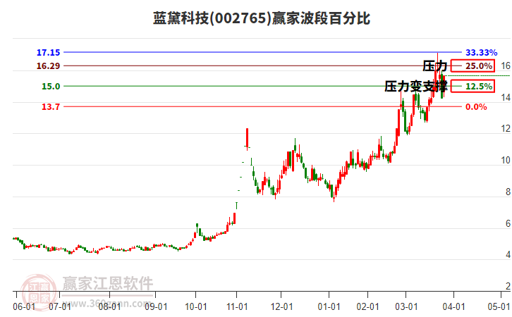 002765藍(lán)黛科技波段百分比工具
