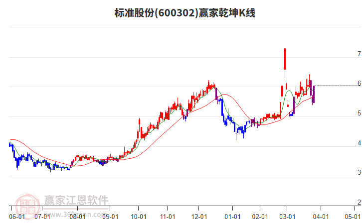 600302標(biāo)準(zhǔn)股份贏家乾坤K線工具