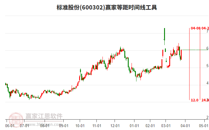 600302標(biāo)準(zhǔn)股份等距時(shí)間周期線工具