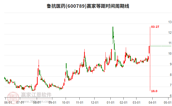 600789魯抗醫(yī)藥等距時間周期線工具
