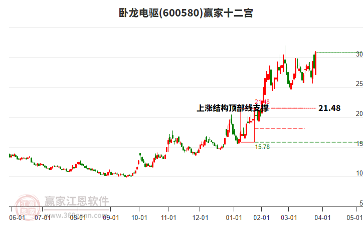 600580臥龍電驅(qū)贏家十二宮工具 600580臥龍電驅(qū)贏家十二宮工具