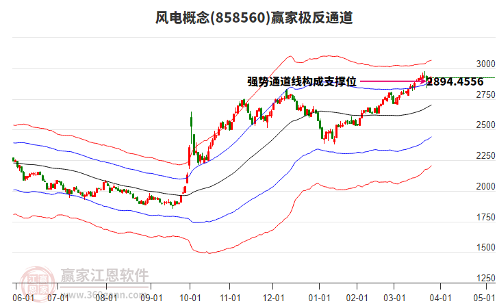 858560風(fēng)電贏家極反通道工具