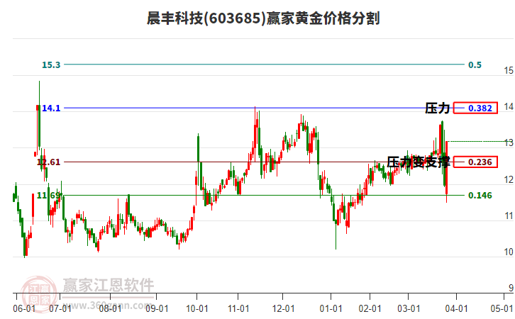 603685晨豐科技黃金價格分割工具