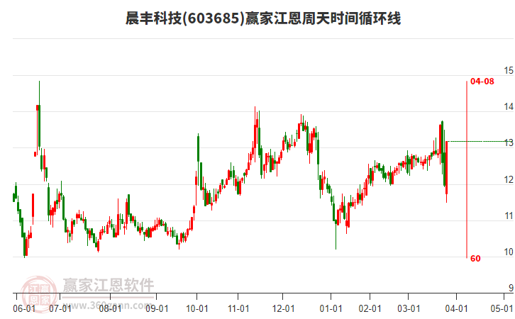 603685晨豐科技江恩周天時間循環(huán)線工具