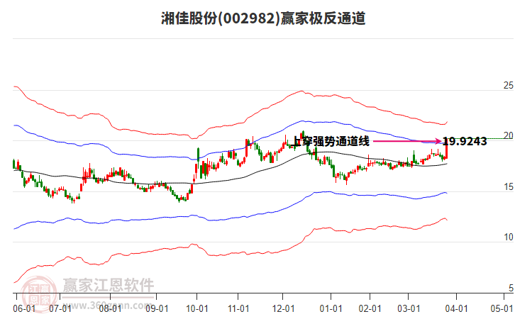 002982湘佳股份贏家極反通道工具