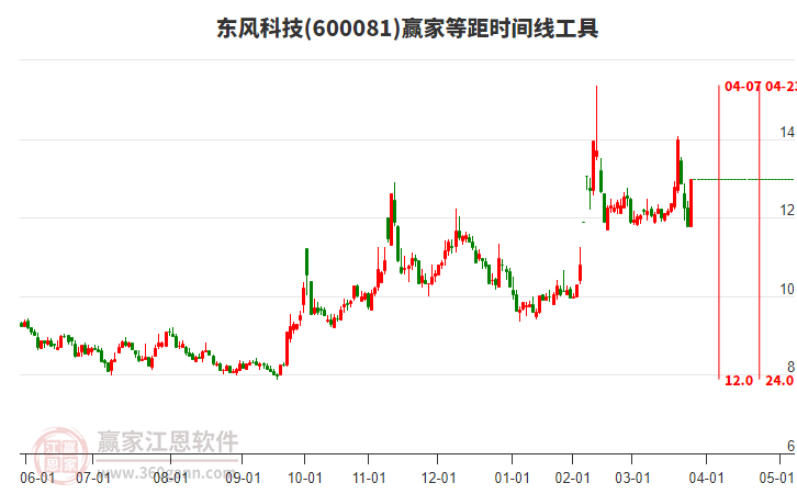 600081東風科技等距時間周期線工具 600081東風科技等距時間周期線工具
