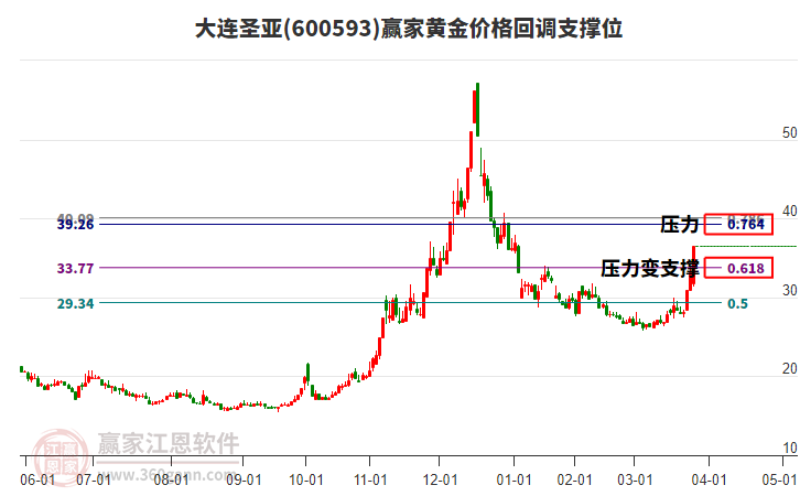 600593大連圣亞黃金價(jià)格回調(diào)支撐位工具