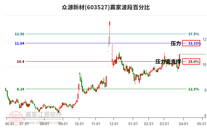 603527眾源新材波段百分比工具