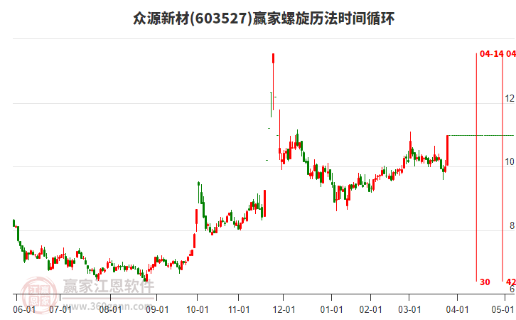 603527眾源新材螺旋歷法時(shí)間循環(huán)工具