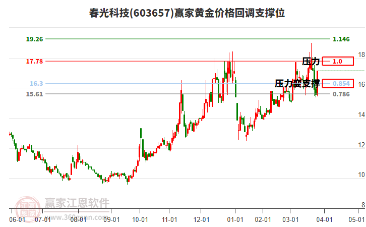 603657春光科技黃金價格回調(diào)支撐位工具