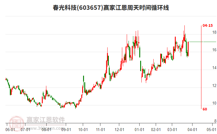 603657春光科技江恩周天時間循環(huán)線工具