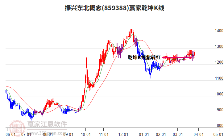 859388振興東北贏家乾坤K線工具