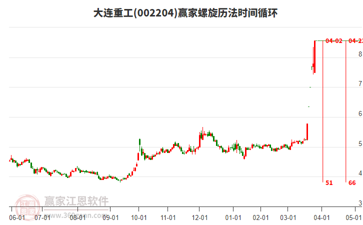 002204大連重工螺旋歷法時(shí)間循環(huán)工具