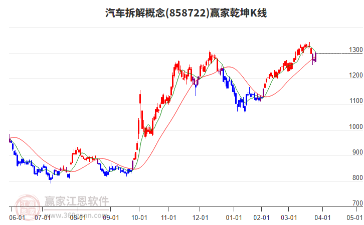858722汽車拆解贏家乾坤K線工具