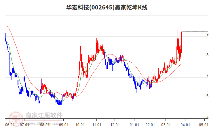 002645華宏科技贏家乾坤K線工具