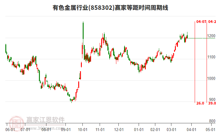 有色金屬行業(yè)等距時間周期線工具 有色金屬行業(yè)等距時間周期線工具