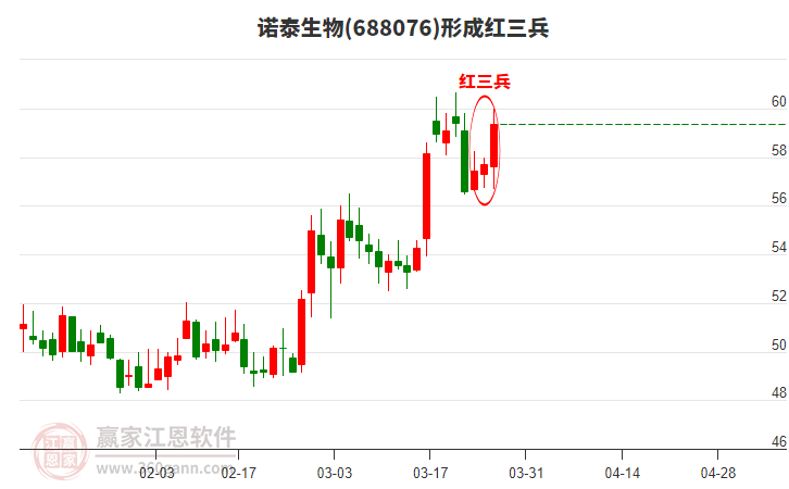 諾泰生物形成頂部紅三兵形態(tài)