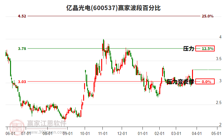 600537億晶光電波段百分比工具 600537億晶光電波段百分比工具