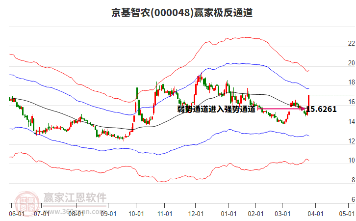 000048京基智農(nóng)贏家極反通道工具