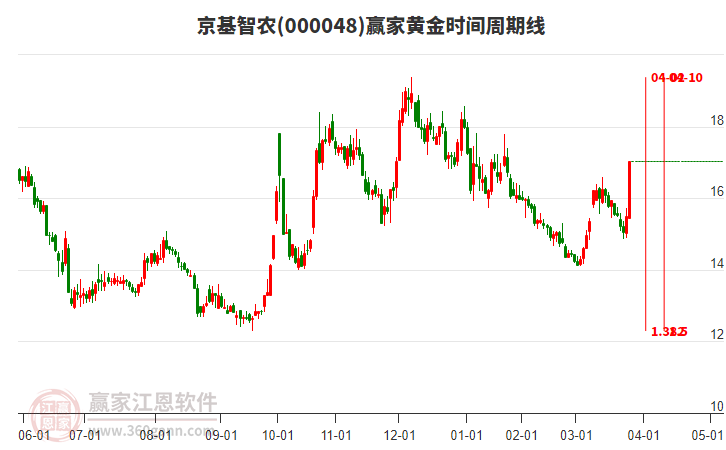 000048京基智農(nóng)黃金時(shí)間周期線工具