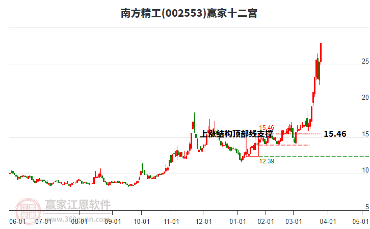 002553南方精工贏家十二宮工具