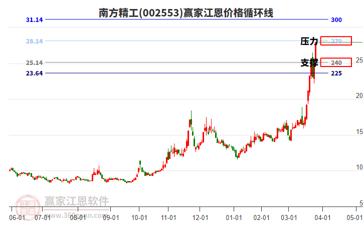 002553南方精工江恩價(jià)格循環(huán)線工具