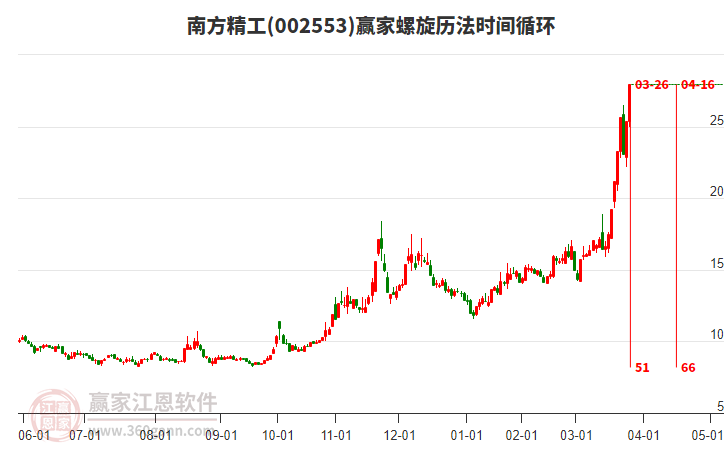 002553南方精工螺旋歷法時(shí)間循環(huán)工具