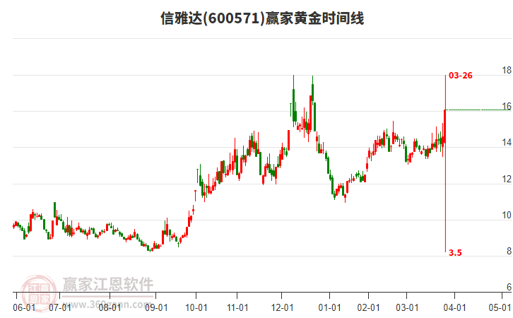 600571信雅達(dá)黃金時(shí)間周期線工具