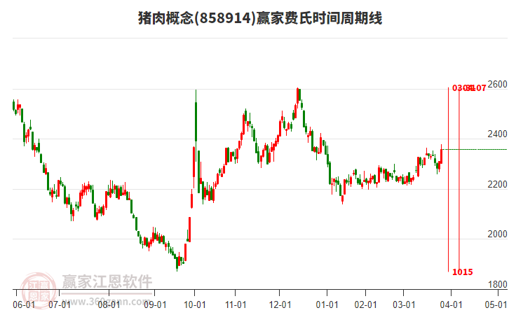 豬肉概念費(fèi)氏時(shí)間周期線工具