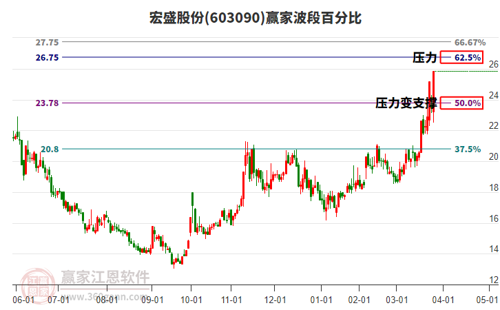 603090宏盛股份波段百分比工具