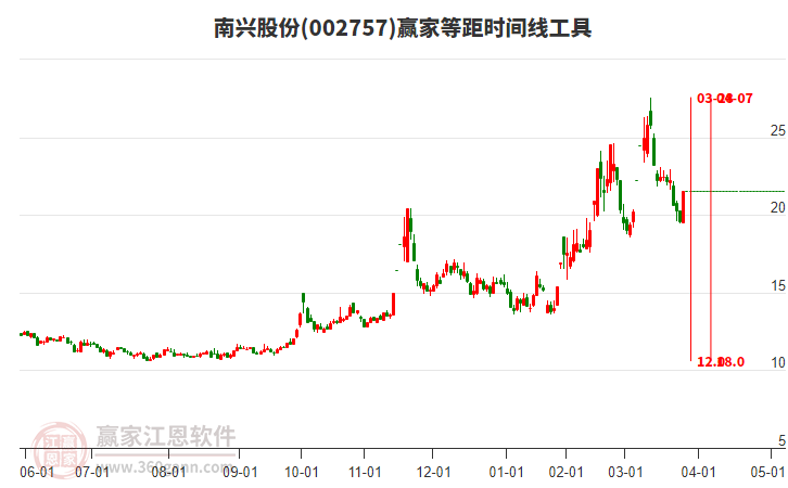 002757南興股份等距時間周期線工具