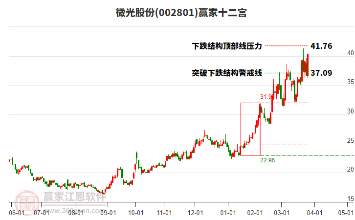 002801微光股份贏家十二宮工具