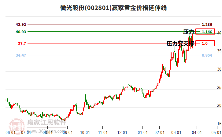 002801微光股份黃金價格延伸線工具