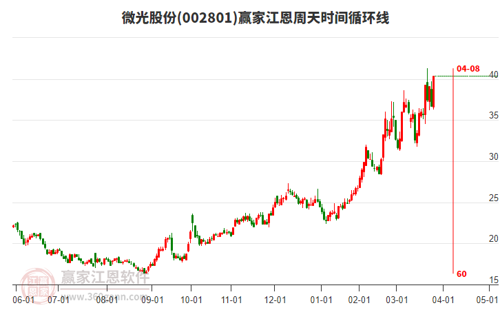 002801微光股份江恩周天時間循環(huán)線工具