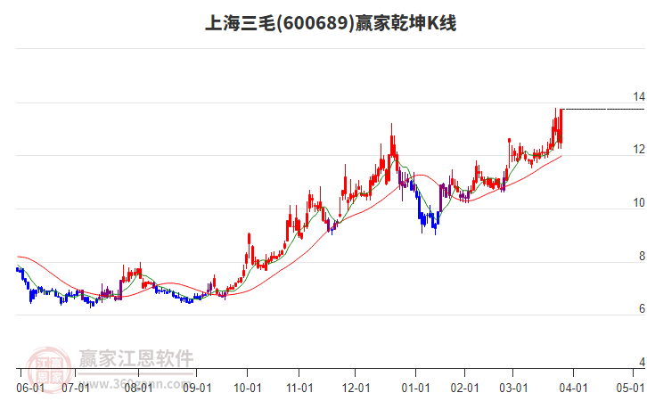 600689上海三毛贏家乾坤K線工具