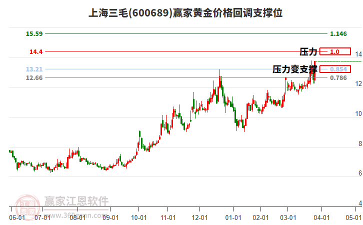 600689上海三毛黃金價格回調(diào)支撐位工具