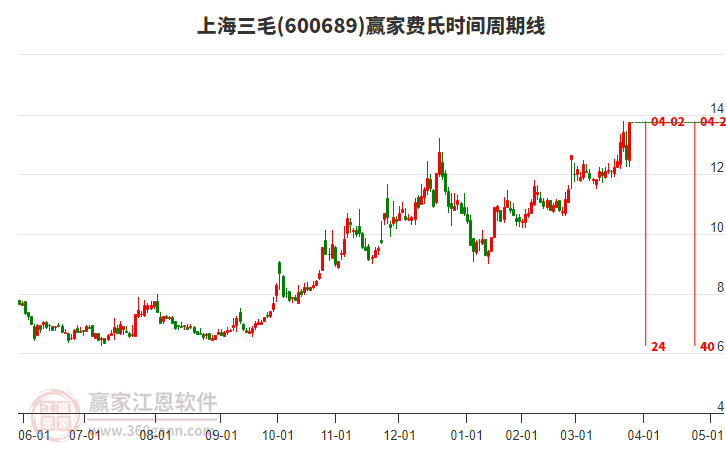 600689上海三毛費氏時間周期線工具