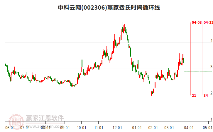 002306中科云網(wǎng)費(fèi)氏時(shí)間循環(huán)線工具