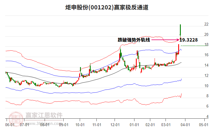 001202炬申股份贏家極反通道工具