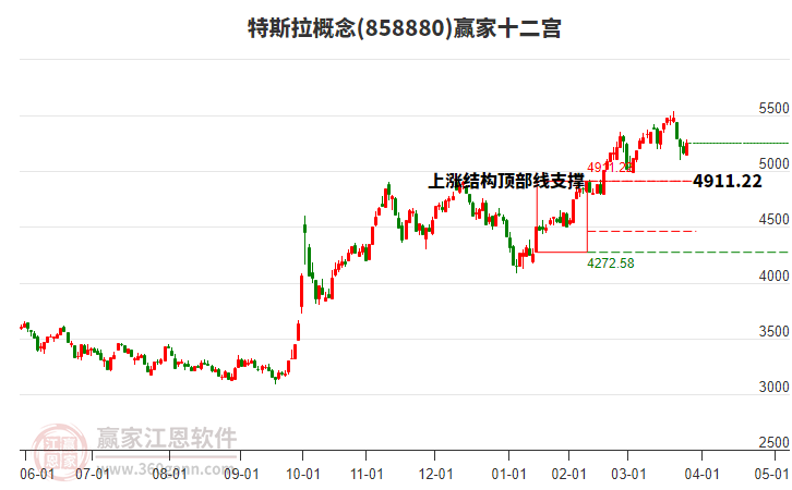 858880特斯拉贏家十二宮工具