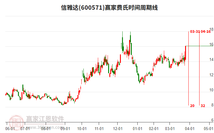 600571信雅達(dá)費氏時間周期線工具